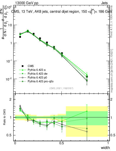 Plot of j.width in 13000 GeV pp collisions
