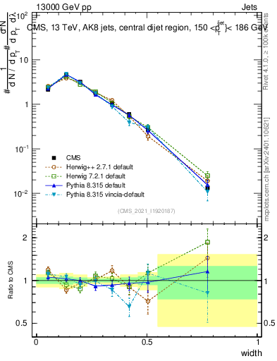 Plot of j.width in 13000 GeV pp collisions
