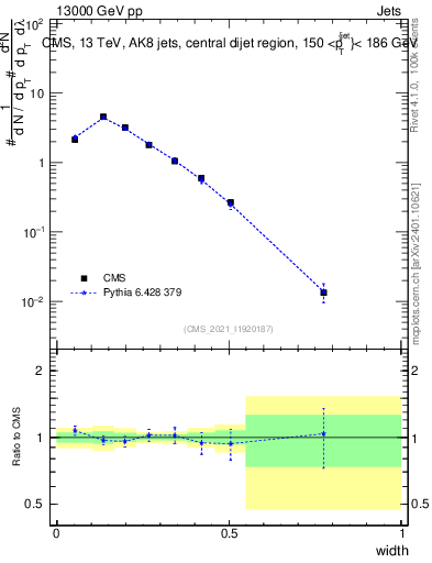 Plot of j.width in 13000 GeV pp collisions