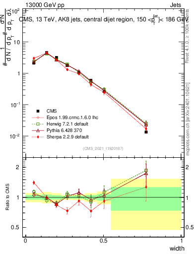 Plot of j.width in 13000 GeV pp collisions