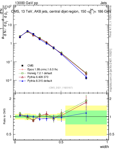Plot of j.width in 13000 GeV pp collisions