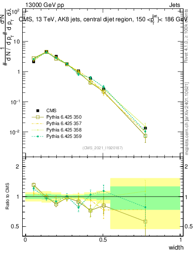 Plot of j.width in 13000 GeV pp collisions