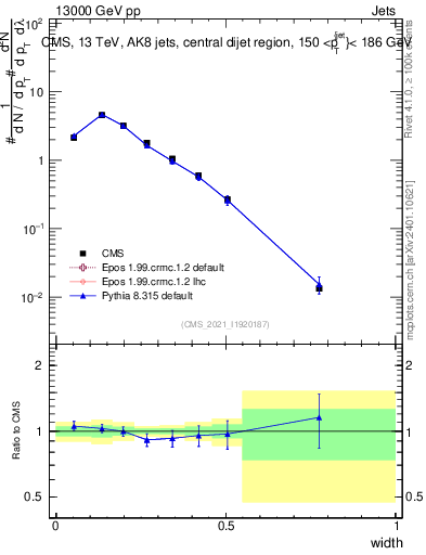 Plot of j.width in 13000 GeV pp collisions