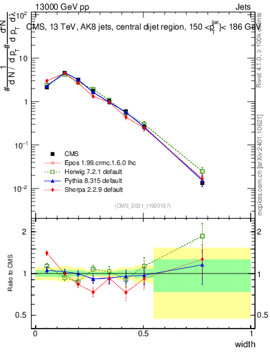 Plot of j.width in 13000 GeV pp collisions