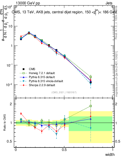 Plot of j.width in 13000 GeV pp collisions