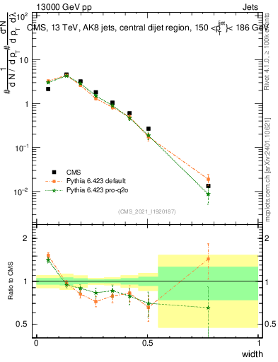 Plot of j.width in 13000 GeV pp collisions