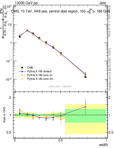 Plot of j.width in 13000 GeV pp collisions