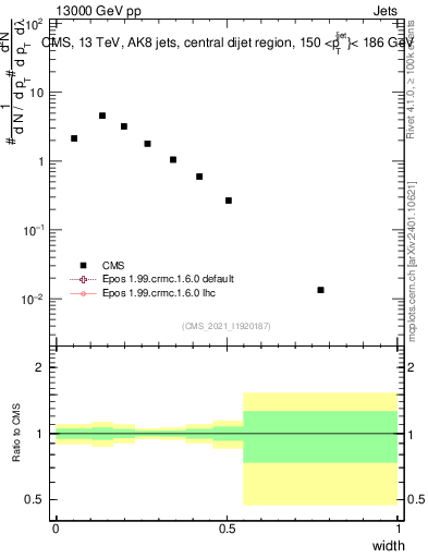 Plot of j.width in 13000 GeV pp collisions