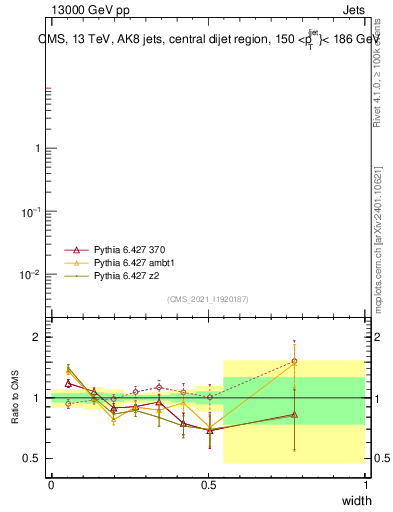 Plot of j.width in 13000 GeV pp collisions