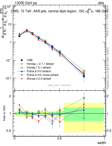 Plot of j.width in 13000 GeV pp collisions