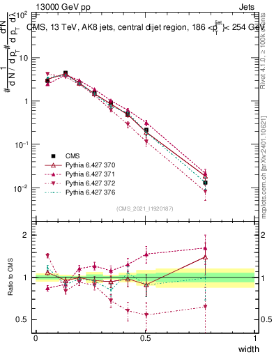 Plot of j.width in 13000 GeV pp collisions