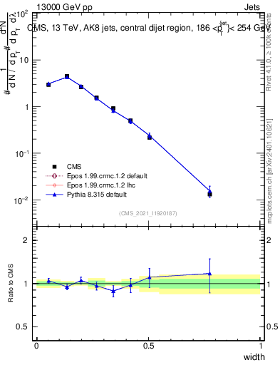 Plot of j.width in 13000 GeV pp collisions