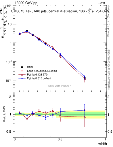 Plot of j.width in 13000 GeV pp collisions