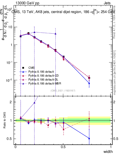 Plot of j.width in 13000 GeV pp collisions