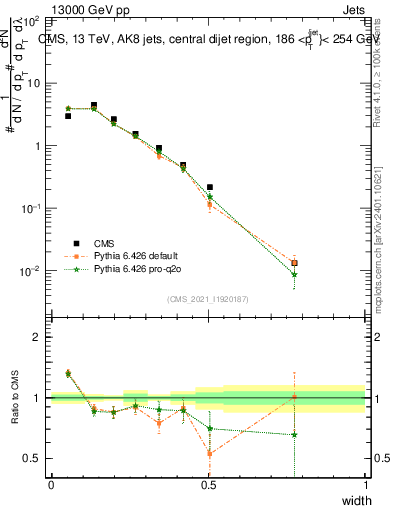 Plot of j.width in 13000 GeV pp collisions