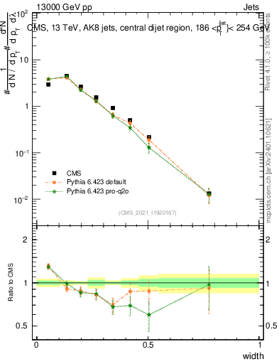 Plot of j.width in 13000 GeV pp collisions