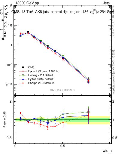 Plot of j.width in 13000 GeV pp collisions