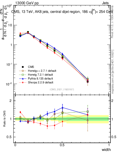 Plot of j.width in 13000 GeV pp collisions
