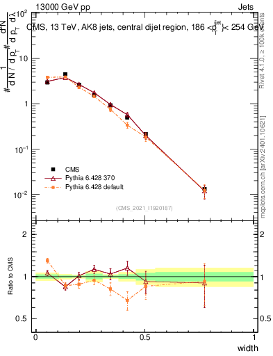Plot of j.width in 13000 GeV pp collisions
