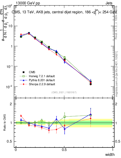 Plot of j.width in 13000 GeV pp collisions