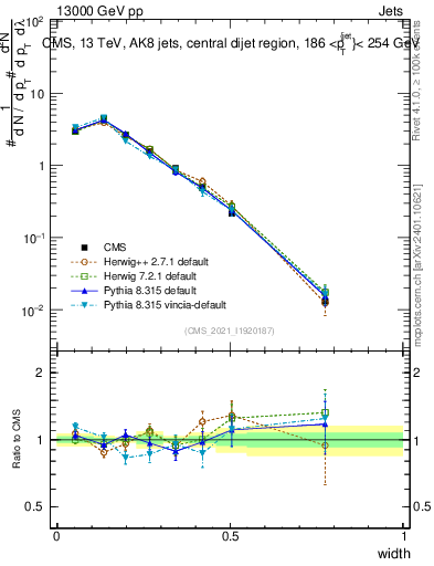 Plot of j.width in 13000 GeV pp collisions