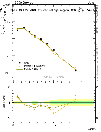 Plot of j.width in 13000 GeV pp collisions