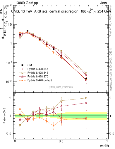 Plot of j.width in 13000 GeV pp collisions
