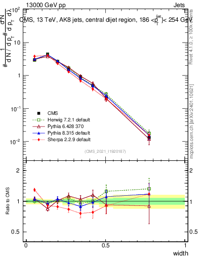 Plot of j.width in 13000 GeV pp collisions