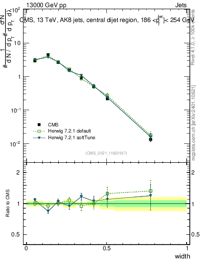 Plot of j.width in 13000 GeV pp collisions