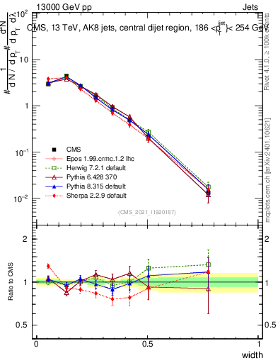 Plot of j.width in 13000 GeV pp collisions