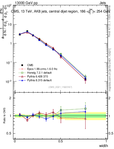 Plot of j.width in 13000 GeV pp collisions