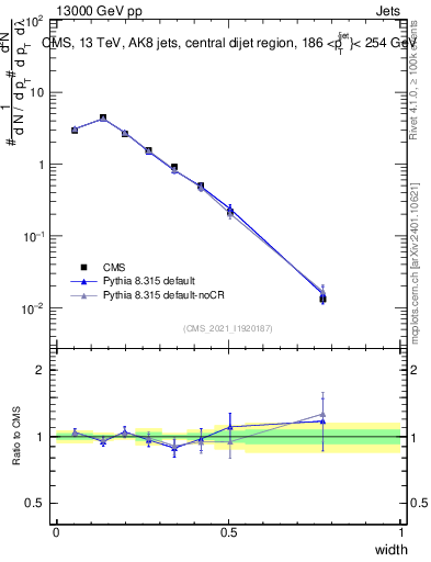 Plot of j.width in 13000 GeV pp collisions