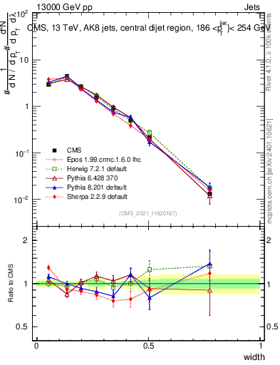 Plot of j.width in 13000 GeV pp collisions