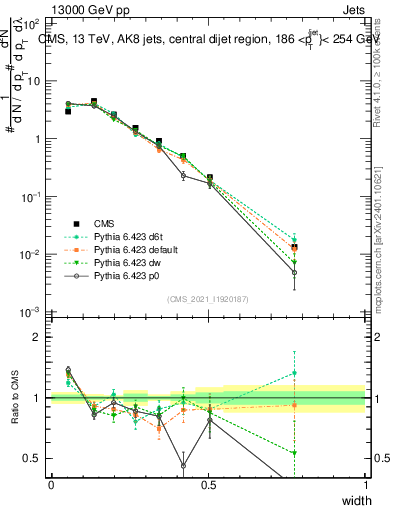 Plot of j.width in 13000 GeV pp collisions