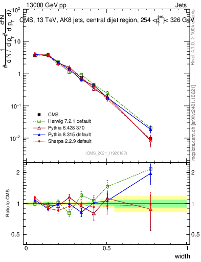 Plot of j.width in 13000 GeV pp collisions