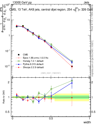 Plot of j.width in 13000 GeV pp collisions
