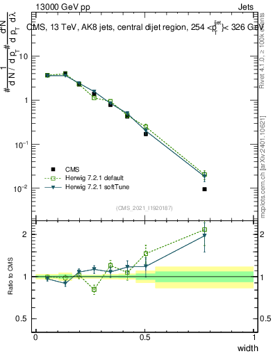 Plot of j.width in 13000 GeV pp collisions