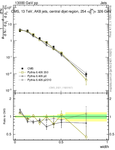 Plot of j.width in 13000 GeV pp collisions