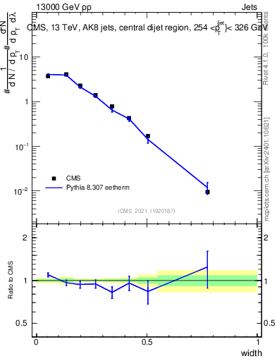 Plot of j.width in 13000 GeV pp collisions