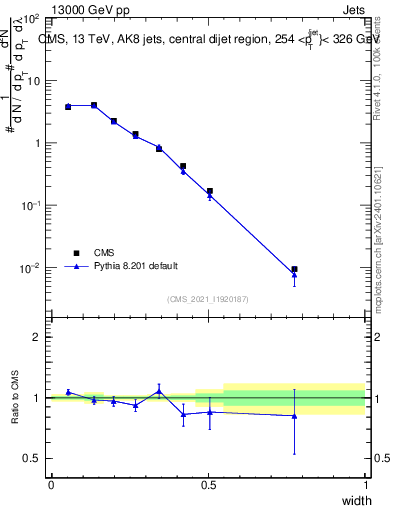 Plot of j.width in 13000 GeV pp collisions