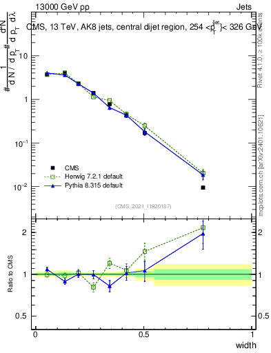 Plot of j.width in 13000 GeV pp collisions