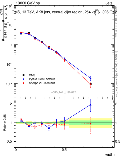 Plot of j.width in 13000 GeV pp collisions