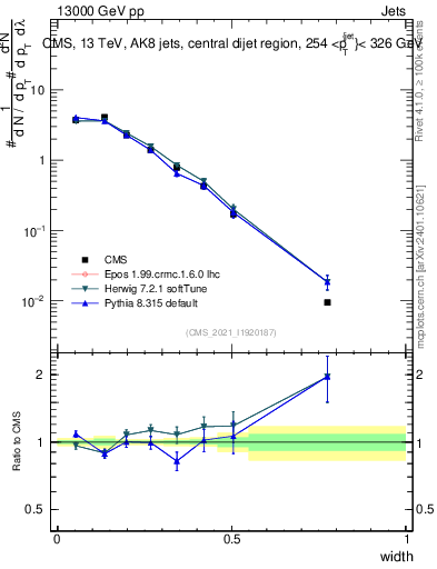 Plot of j.width in 13000 GeV pp collisions