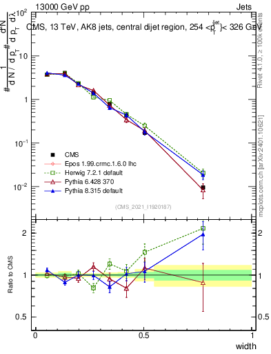 Plot of j.width in 13000 GeV pp collisions