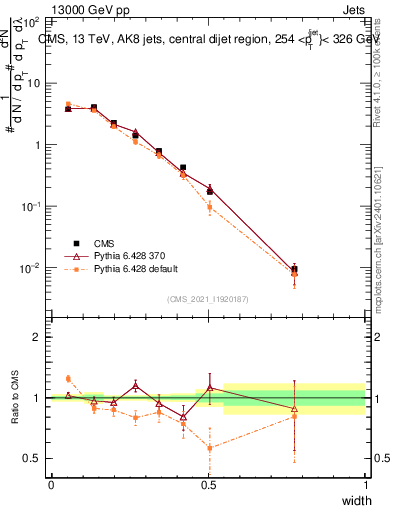 Plot of j.width in 13000 GeV pp collisions