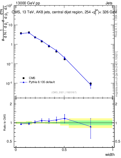 Plot of j.width in 13000 GeV pp collisions