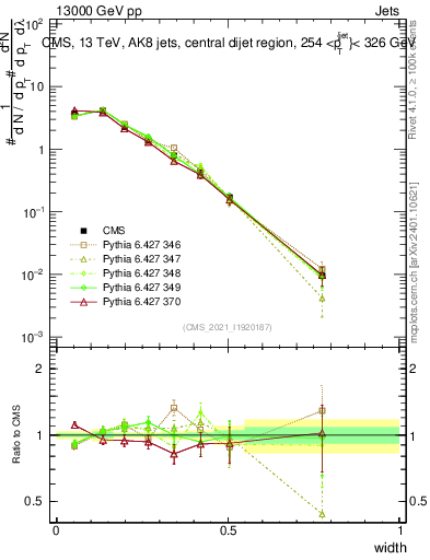 Plot of j.width in 13000 GeV pp collisions