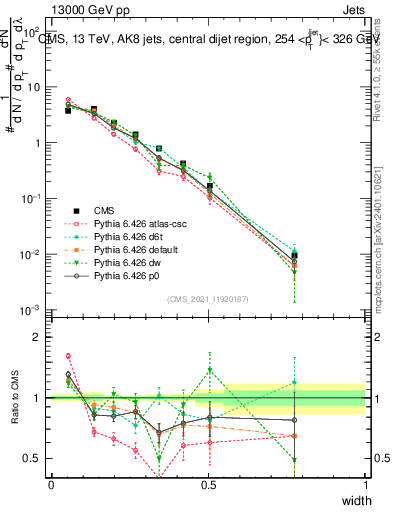 Plot of j.width in 13000 GeV pp collisions