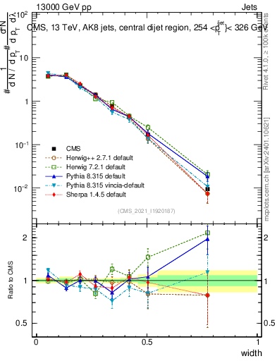 Plot of j.width in 13000 GeV pp collisions