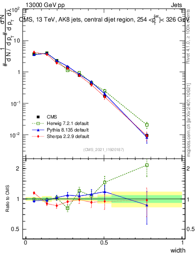 Plot of j.width in 13000 GeV pp collisions